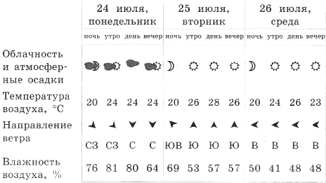 В среду ветер будет переменным