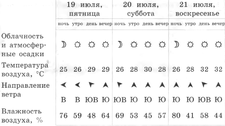 На протяжении трёх суток показатели влажности воздуха не будут превышать 60%