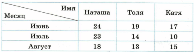 ВПР по математике4 класс Волкова