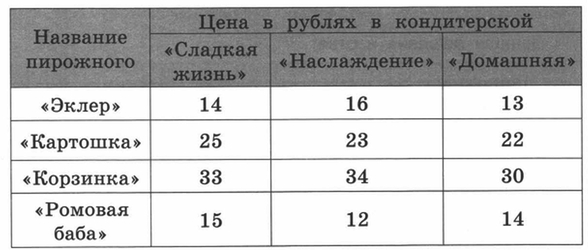 В таблице приведены цены на пирожные в трёх кондитерских (в рублях).