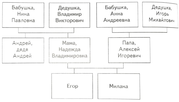 Меня зовут Егор. У меня большая и дружная ceмья