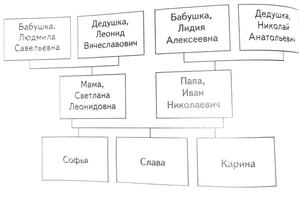 Меня зовут Софья. Моего папу зовут Иван Николаевич
