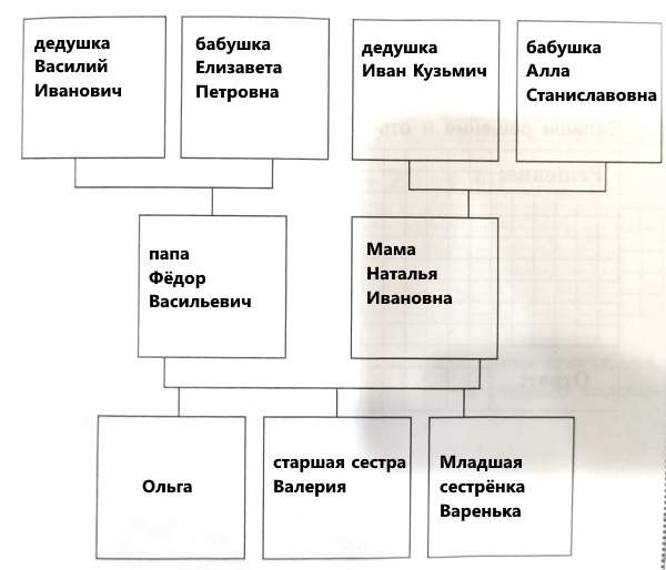 Меня зовут Ольга. В моей семье пять человек. 