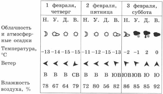 Внимательно изучи по таблице прогноз погоды на трое суток.