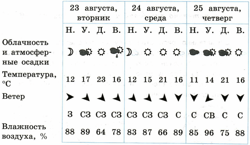 Внимательно изучи по таблице прогноз погоды на трое суток.