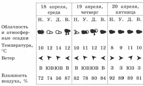 Самая низкая влажность воздуха ожидается в среду.      На протяжении трёх суток будут дуть восточной и юго-восточный ветра