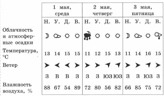 В четверг ночью ожидается сильный дождь, которыи будет идти весь день.  Влажность воздуха в пятницу ночью по сравнению с вечером четверга уменьшится.