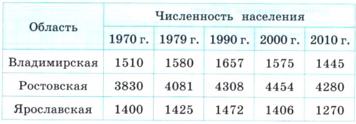В таблице приведены данные о численности населения трёх областей России в разны